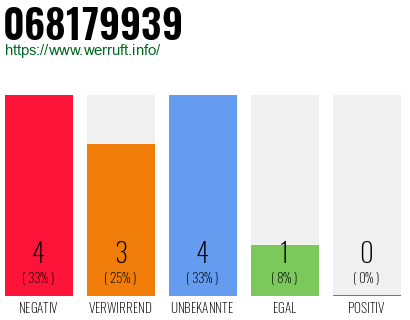 Rufnummer 068179939 Telefonnummer 068179939