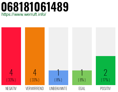 Rufnummer 068181061489 Telefonnummer 068181061489