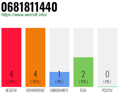 Rufnummer 0681811440 Telefonnummer 0681811440