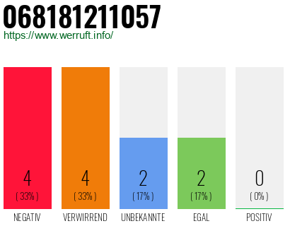 Rufnummer 068181211057 Telefonnummer 068181211057