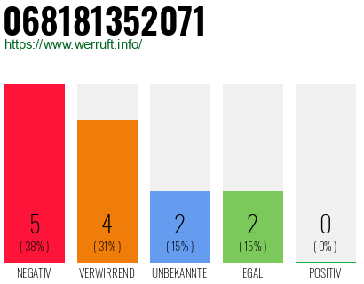 Rufnummer 068181352071 Telefonnummer 068181352071