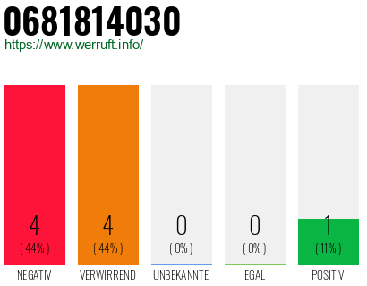 Rufnummer 0681814030 Telefonnummer 0681814030