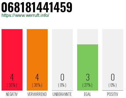 Rufnummer 068181441459 Telefonnummer 068181441459