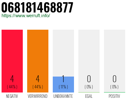 Rufnummer 068181468877 Telefonnummer 068181468877