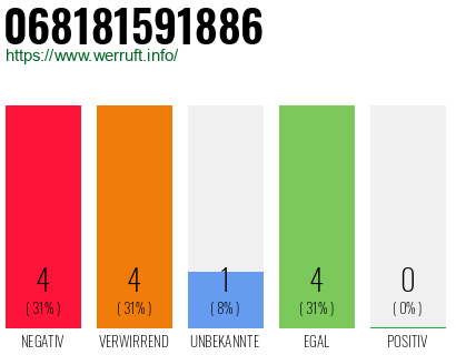 Rufnummer 068181591886 Telefonnummer 068181591886