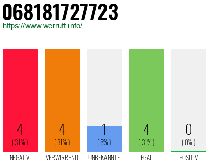 Rufnummer 068181727723 Telefonnummer 068181727723