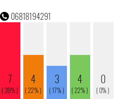 Telefonnummer 06818194291