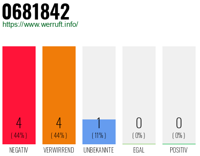 Rufnummer 0681842 Telefonnummer 0681842