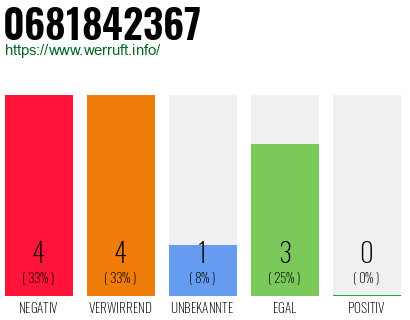 Rufnummer 0681842367 Telefonnummer 0681842367