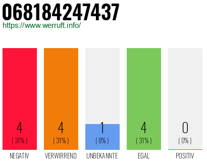 Rufnummer 068184247437 Telefonnummer 068184247437
