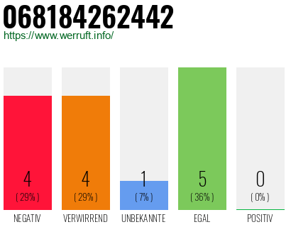 Rufnummer 068184262442 Telefonnummer 068184262442