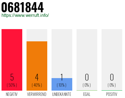 Rufnummer 0681844 Telefonnummer 0681844