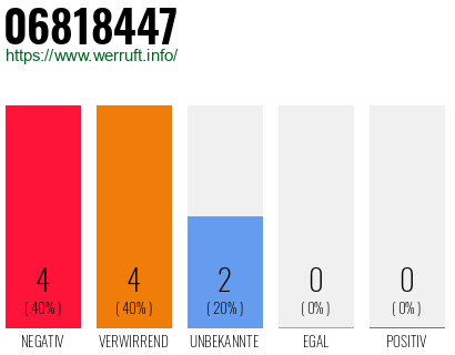 Rufnummer 06818447 Telefonnummer 06818447