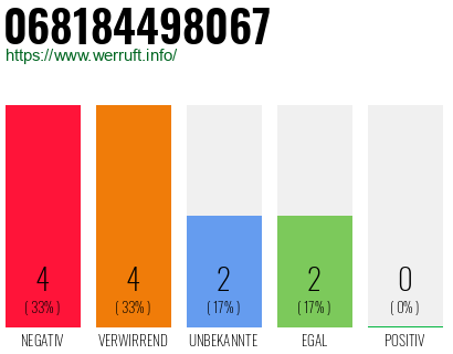 Rufnummer 068184498067 Telefonnummer 068184498067