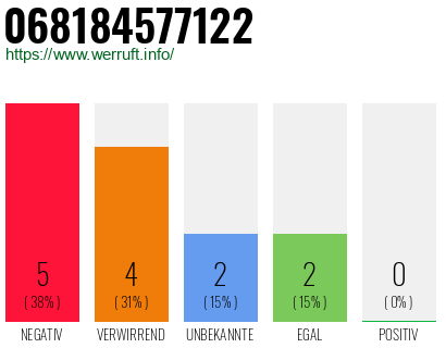 Rufnummer 068184577122 Telefonnummer 068184577122