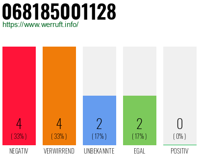 Rufnummer 068185001128 Telefonnummer 068185001128