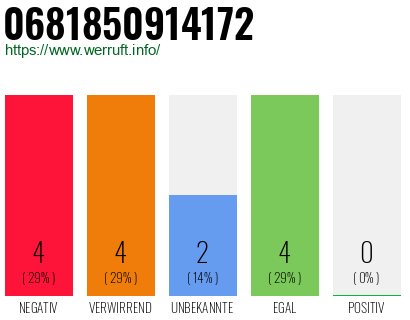 Rufnummer 0681850914172 Telefonnummer 0681850914172