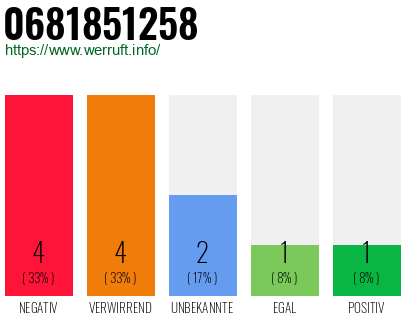 Rufnummer 0681851258 Telefonnummer 0681851258