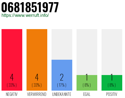 Rufnummer 0681851977 Telefonnummer 0681851977