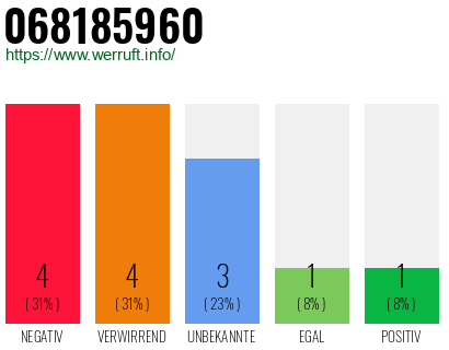 Rufnummer 068185960 Telefonnummer 068185960