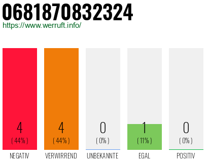 Rufnummer 0681870832324 Telefonnummer 0681870832324