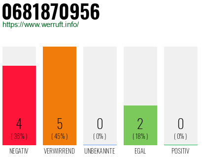Rufnummer 0681870956 Telefonnummer 0681870956