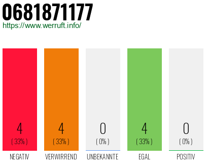 Rufnummer 0681871177 Telefonnummer 0681871177