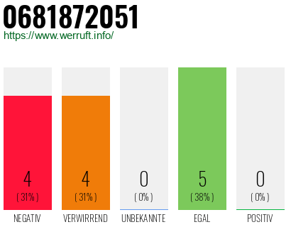 Rufnummer 0681872051 Telefonnummer 0681872051