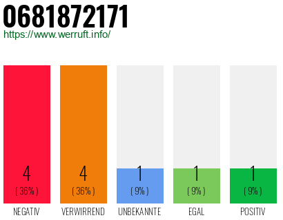 Rufnummer 0681872171 Telefonnummer 0681872171