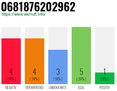 Rufnummer 0681876202962 Telefonnummer 0681876202962