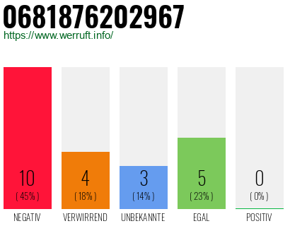Rufnummer 0681876202967 Telefonnummer 0681876202967