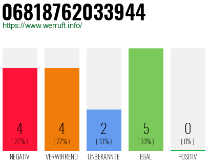 Rufnummer 06818762033944 Telefonnummer 06818762033944