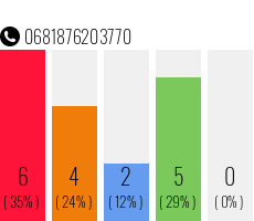 Rufnummer 0681876203770 Telefonnummer 0681876203770