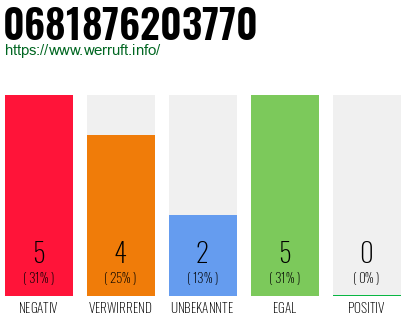 Rufnummer 0681876203770 Telefonnummer 0681876203770