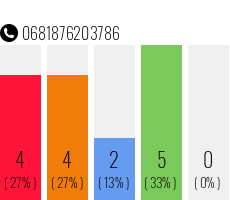 Rufnummer 0681876203786 Telefonnummer 0681876203786