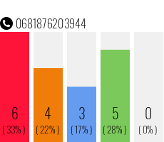Rufnummer 0681876203944 Telefonnummer 0681876203944