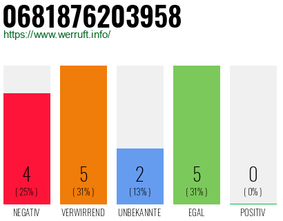 Rufnummer 0681876203958 Telefonnummer 0681876203958