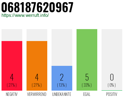 Rufnummer 068187620967 Telefonnummer 068187620967
