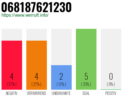 Telefonnummer 068187621230