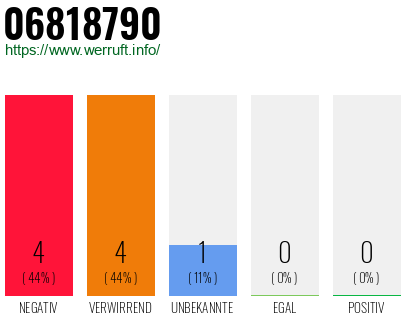 Rufnummer 06818790 Telefonnummer 06818790