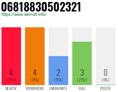 Rufnummer 06818830502321 Telefonnummer 06818830502321