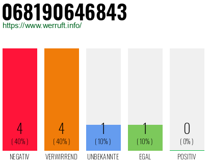 Rufnummer 068190646843 Telefonnummer 068190646843