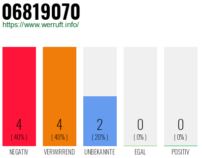 Rufnummer 06819070 Telefonnummer 06819070