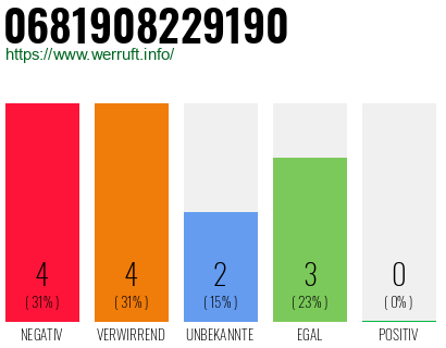 Telefonnummer 0681908229190
