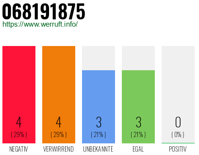Rufnummer 068191875 Telefonnummer 068191875