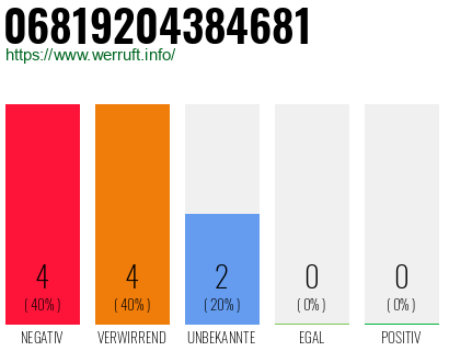 Rufnummer 06819204384681 Telefonnummer 06819204384681