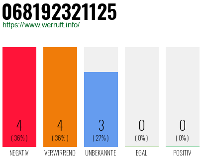 Rufnummer 068192321125 Telefonnummer 068192321125