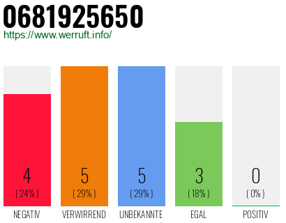 Rufnummer 0681925650 Telefonnummer 0681925650