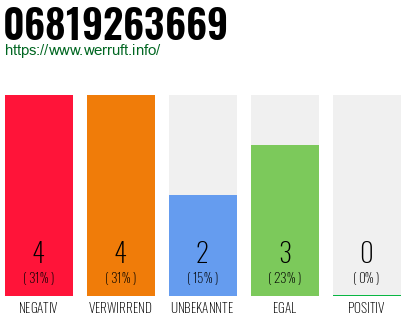 Rufnummer 06819263669 Telefonnummer 06819263669