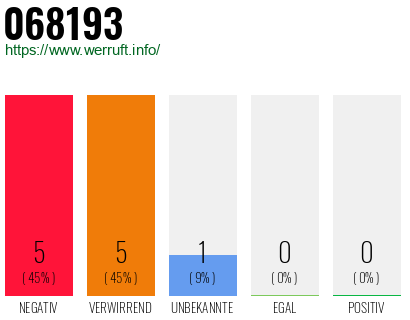 Rufnummer 068193 Telefonnummer 068193